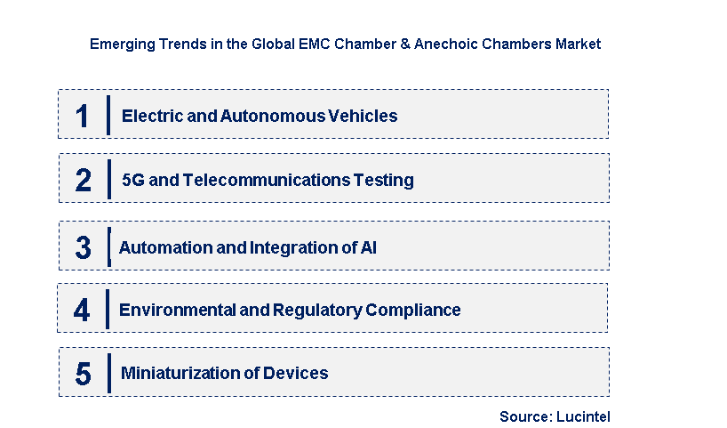 Emerging Trends in the EMC Chamber & Anechoic Chamber Market